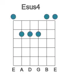 Guitar voicing #0 of the E sus4 chord